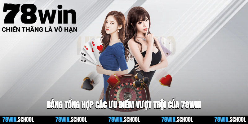 Bảng tổng hợp các ưu điểm vượt trội của 78win